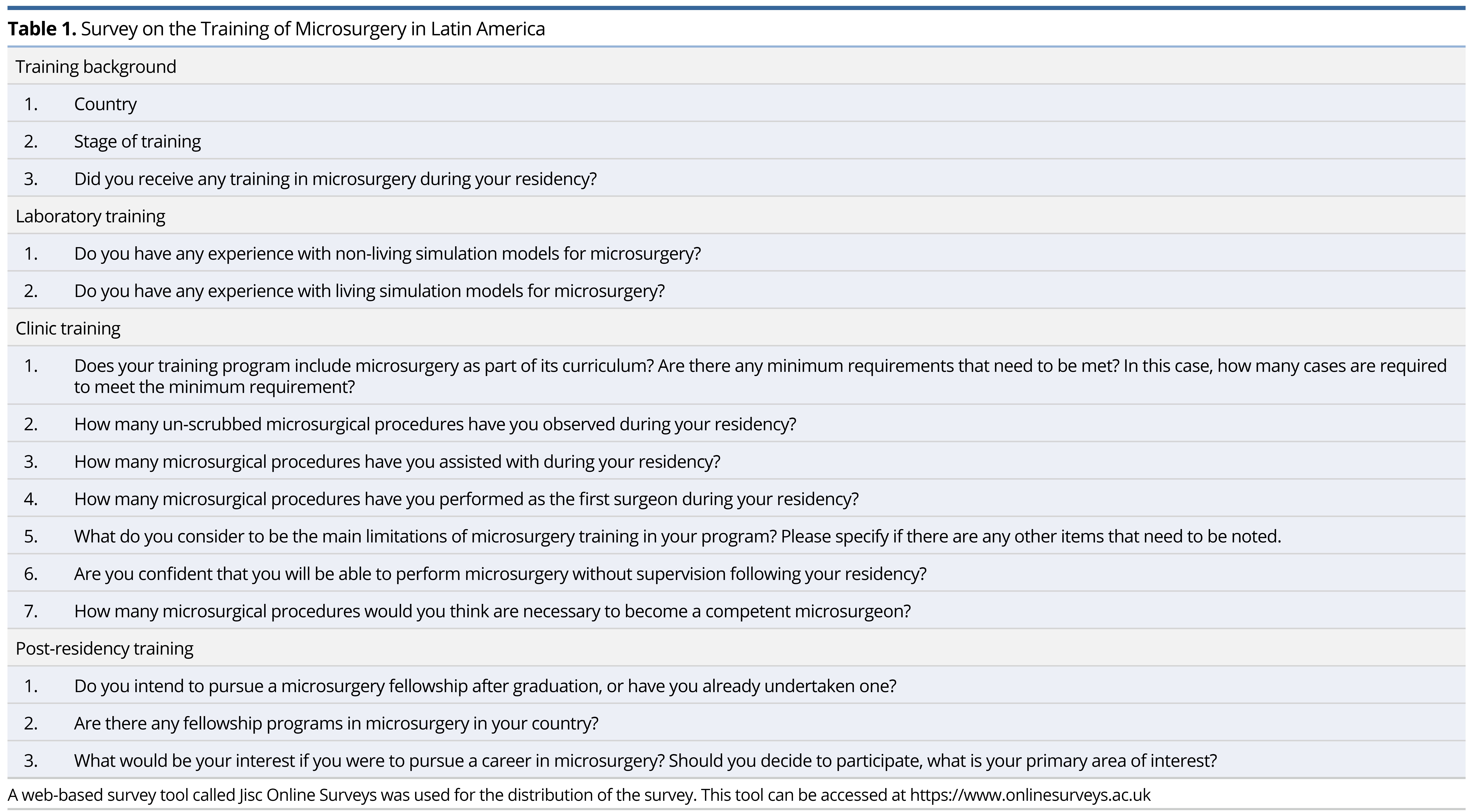Table 1.jpgSurvey on the Training of Microsurgery in Latin America